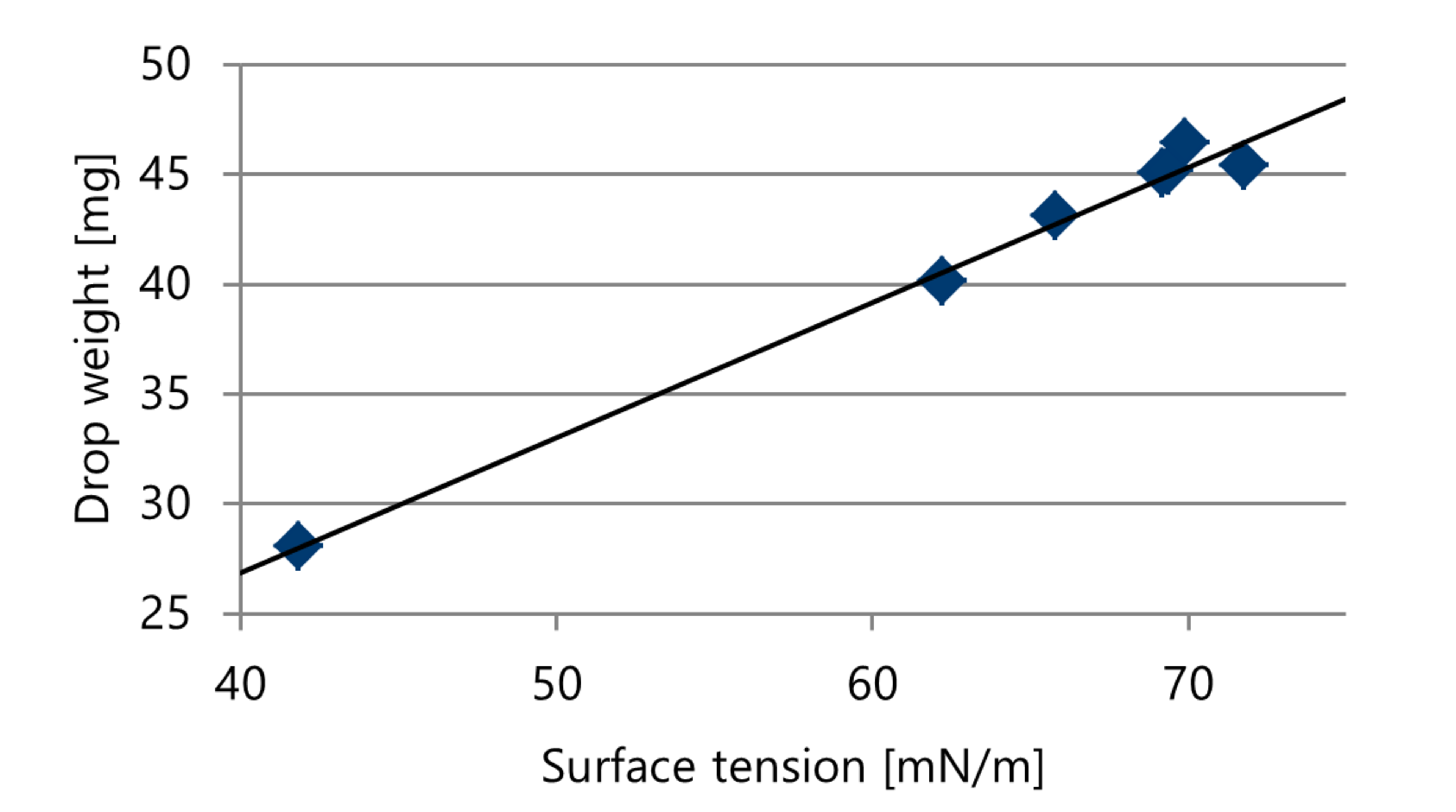 Surface tension as a basic parameter for controlling drop dispensing of ...