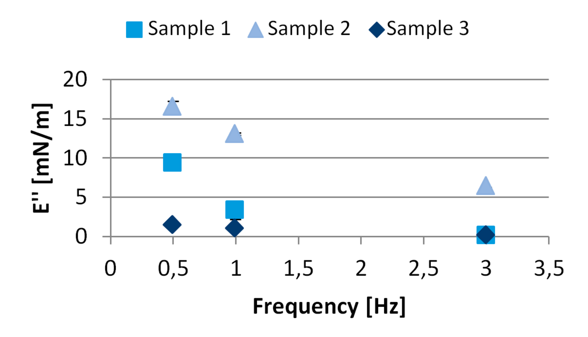 Interfacial rheology of emulsifiers in food | KRÜSS Scientific
