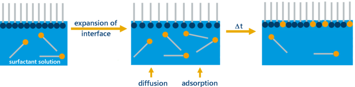 Interfacial rheology, surface rheology | KRÜSS Scientific