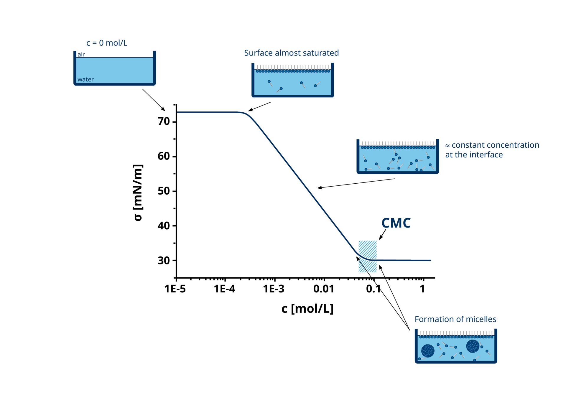 Surfactant concentration monitoring for industrial baths and ...