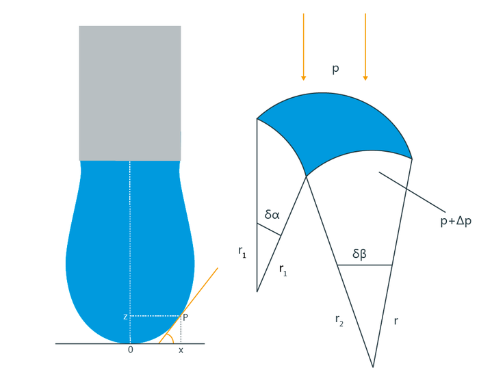 Pendant drop KRÜSS Scientific