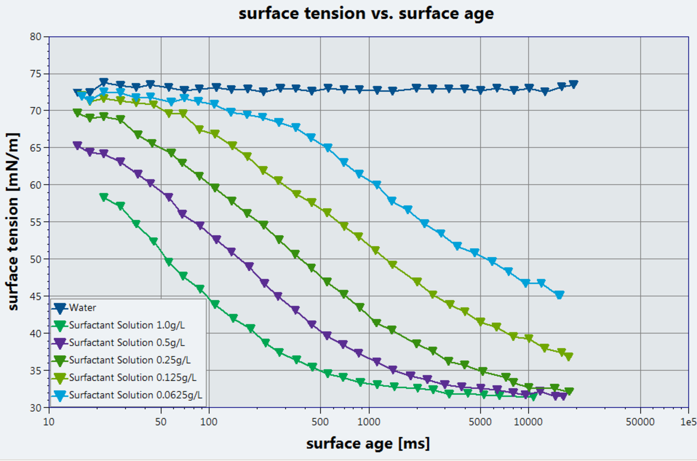 Bubble pressure tensiometer KRÜSS Scientific