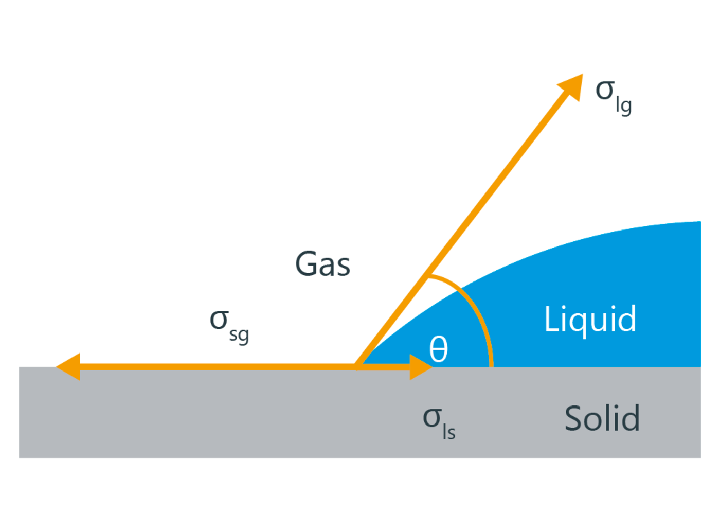 Kontaktwinkel KRÜSS Scientific